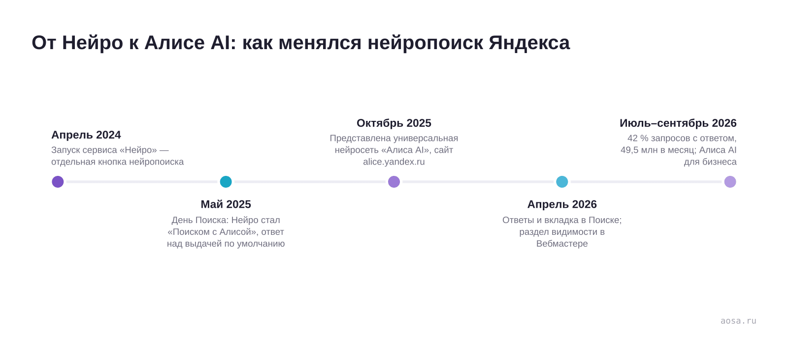Таймлайн нейропоиска Яндекса: запуск Нейро в апреле 2024, превращение в Поиск с Алисой в мае 2025, универсальная нейросеть Алиса AI в октябре 2025, быстрые ответы и вкладка в Поиске плюс раздел Вебмастера в апреле 2026, 42 % запросов с ответом и запуск Алисы AI для бизнеса летом и осенью 2026