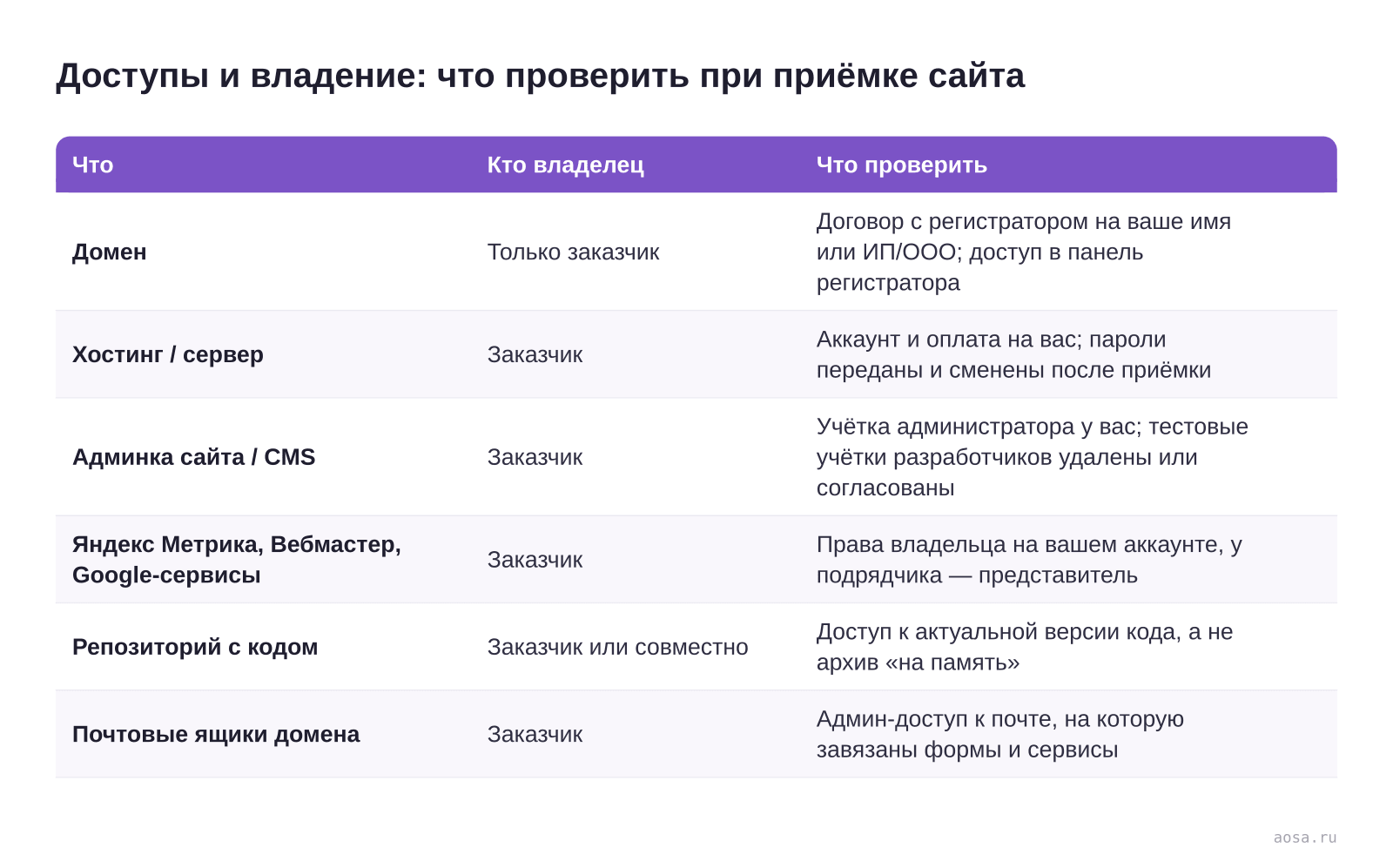 Таблица «Доступы и владение: что проверить при приёмке сайта» из статьи «Как принять сайт у подрядчика: чек-лист приёмки без сюрпризов»: колонки — Что, Кто владелец, Что проверить; строки — Домен, Хостинг / сервер, Админка сайта / CMS, Яндекс Метрика, Вебмастер, Google-сервисы, Репозиторий с кодом, Почтовые ящики домена