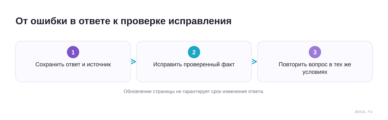 От ошибки в ответе к проверке исправления — схема из материала Как продвигать компанию в GigaChat