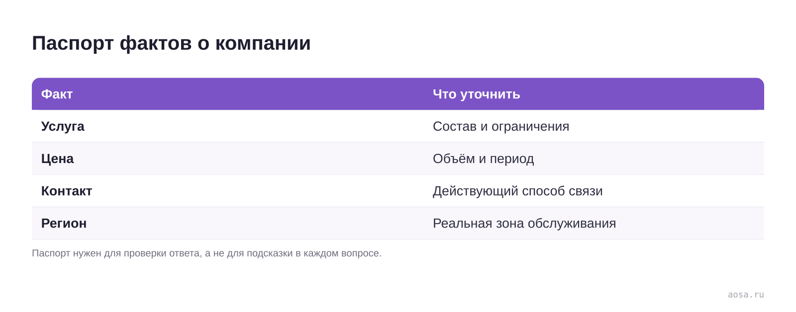 Паспорт фактов о компании — схема из материала Как продвигать компанию в GigaChat