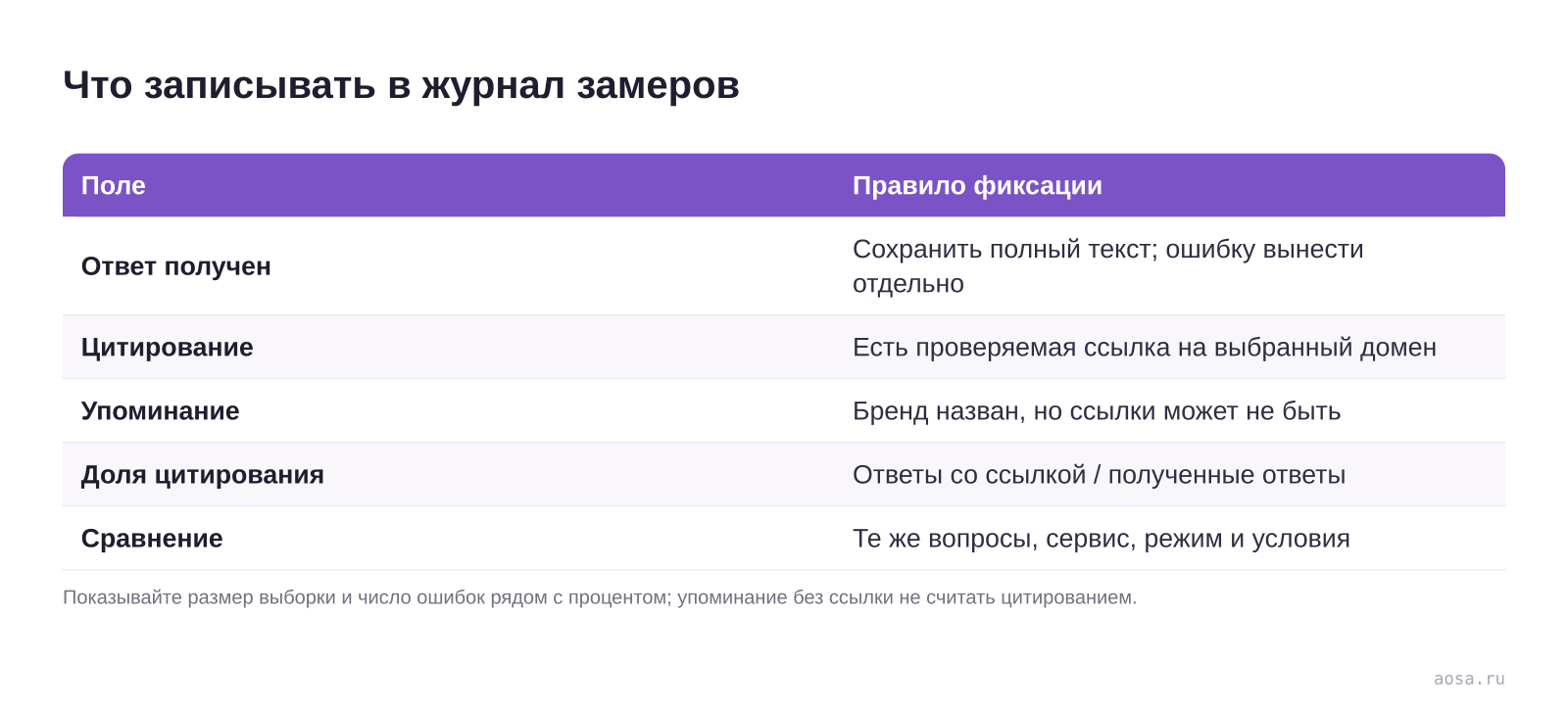 Поля журнала замеров: выборка, ошибки, упоминания и цитирования
