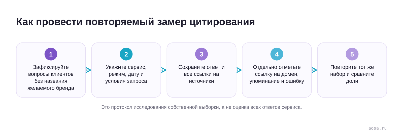 Как провести повторяемый замер цитирования