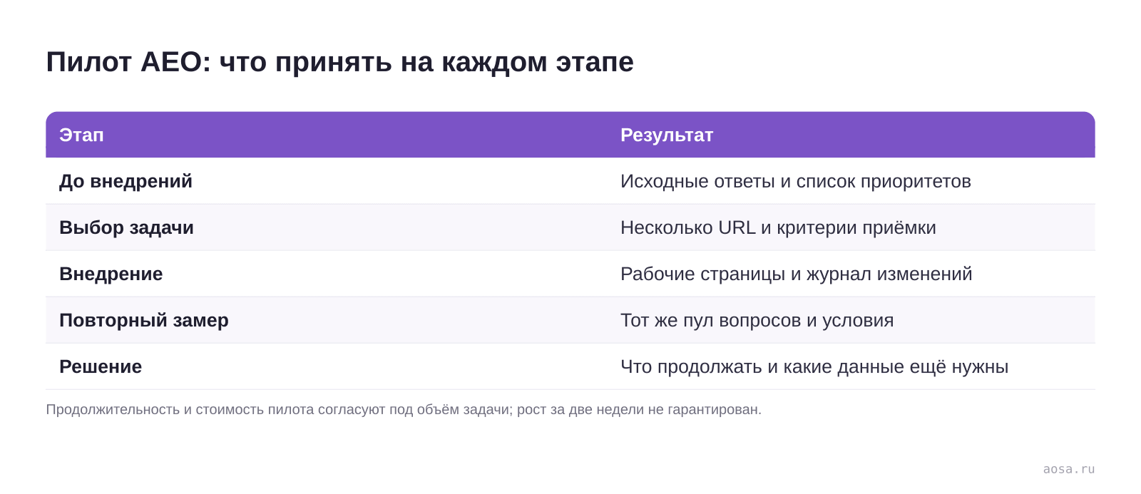 Пилот AEO: что принять на каждом этапе: Этап, Результат