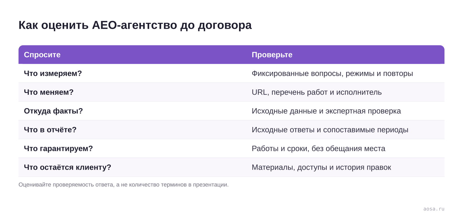 Как оценить AEO-агентство до договора: Спросите, Проверьте