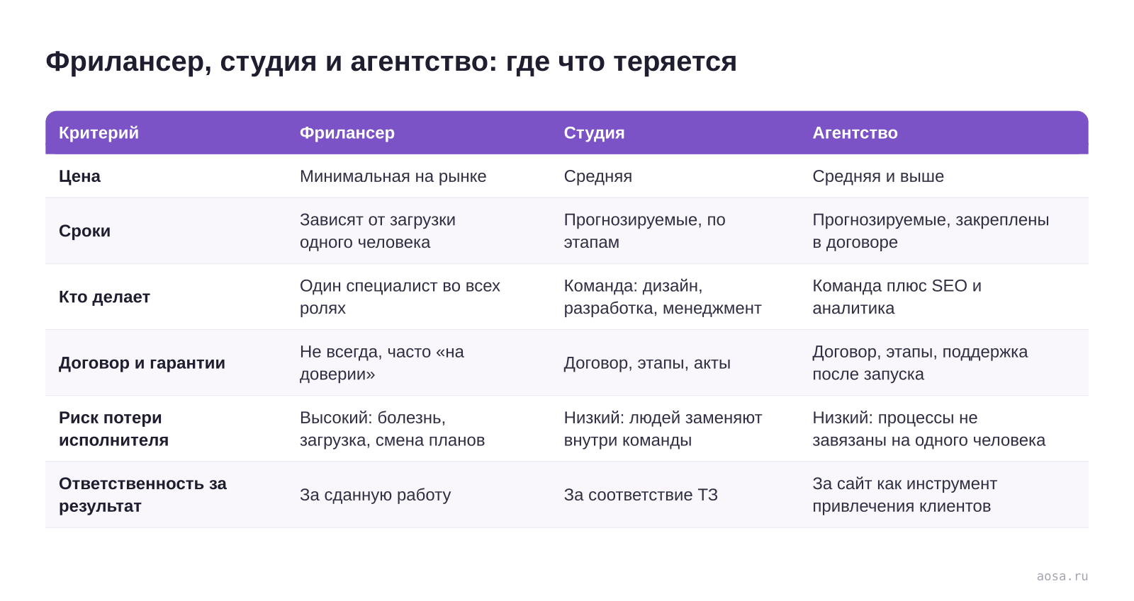 Таблица «Фрилансер, студия и агентство: где что теряется» из статьи «Фрилансер, студия или агентство: кому заказать сайт»: колонки — Критерий, Фрилансер, Студия, Агентство; строки — Цена, Сроки, Кто делает, Договор и гарантии, Риск потери исполнителя, Ответственность за результат