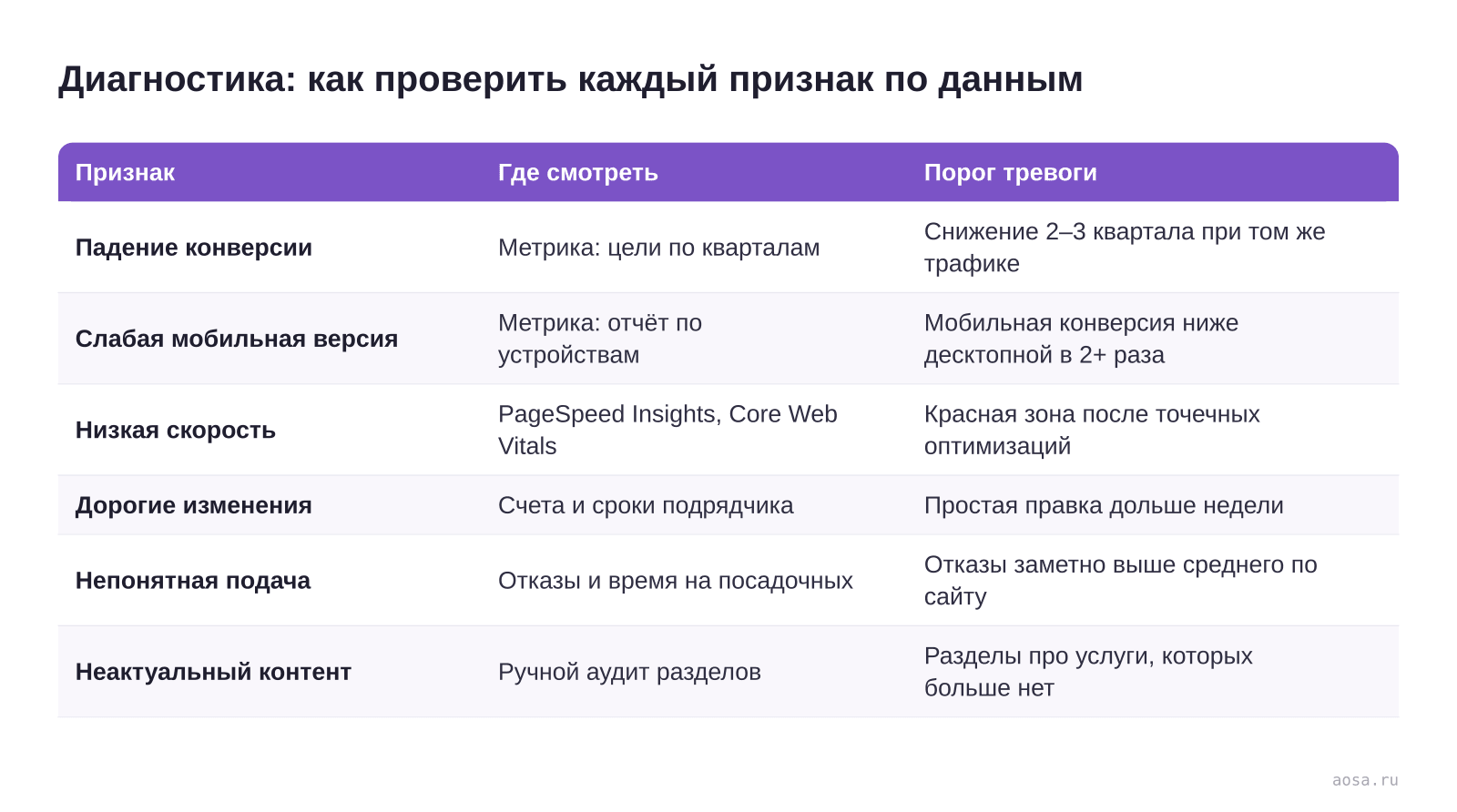 Таблица «Диагностика: как проверить каждый признак по данным» из статьи «Когда сайту пора на редизайн: 8 признаков и 3 ложных повода»: колонки — Признак, Где смотреть, Порог тревоги; строки — Падение конверсии, Слабая мобильная версия, Низкая скорость, Дорогие изменения, Непонятная подача, Неактуальный контент