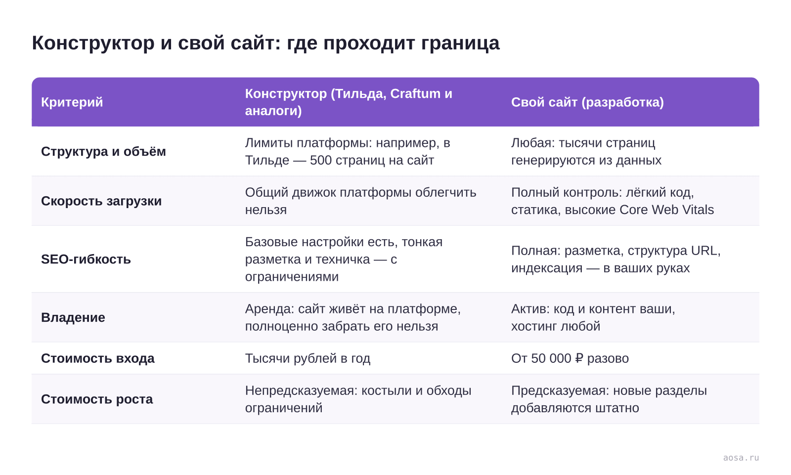 Таблица «Конструктор и свой сайт: где проходит граница» из статьи «Конструктор сайтов или разработка: честное сравнение»: колонки — Критерий, Конструктор (Тильда, Craftum и аналоги), Свой сайт (разработка); строки — Структура и объём, Скорость загрузки, SEO-гибкость, Владение, Стоимость входа, Стоимость роста