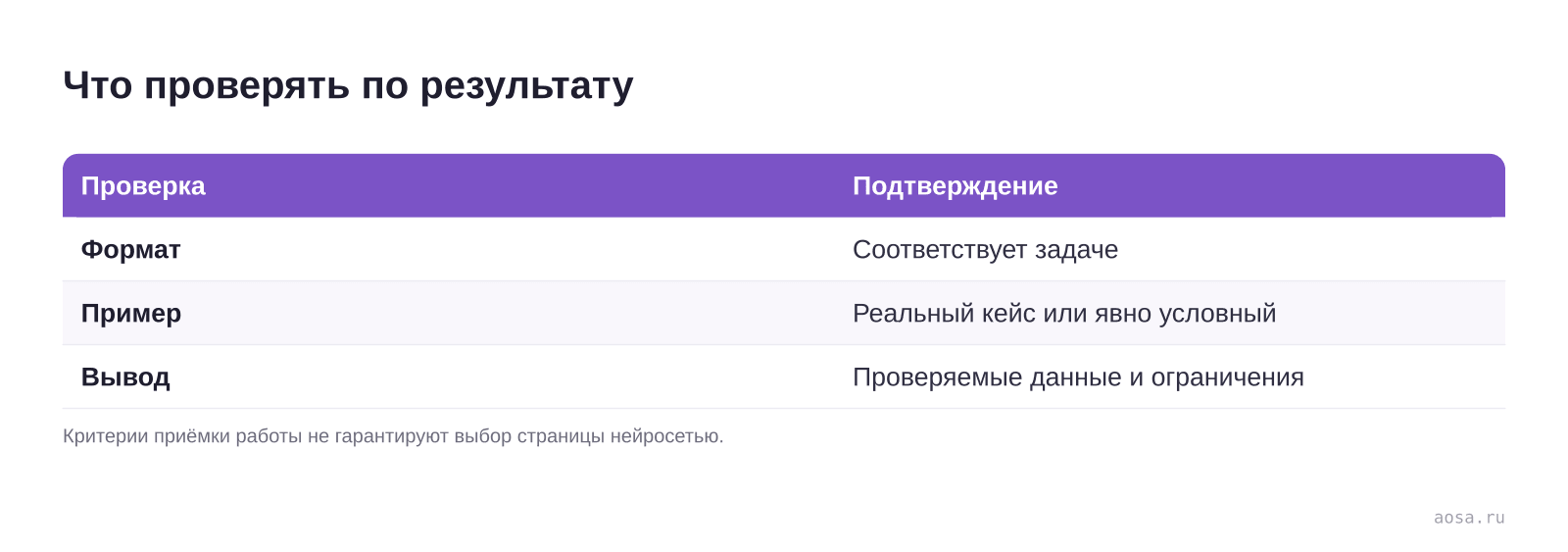 Что проверять по результату — схема из материала Контент для нейропоиска: форматы и примеры