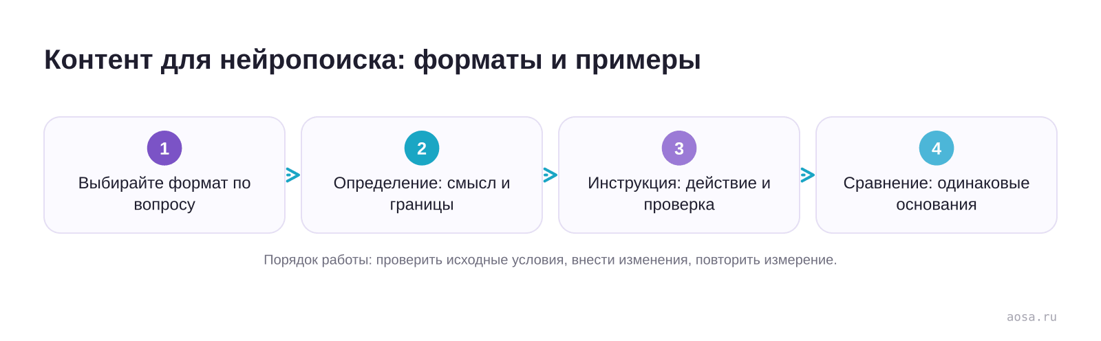 Контент для нейропоиска: форматы и примеры — схема из материала Контент для нейропоиска: форматы и примеры
