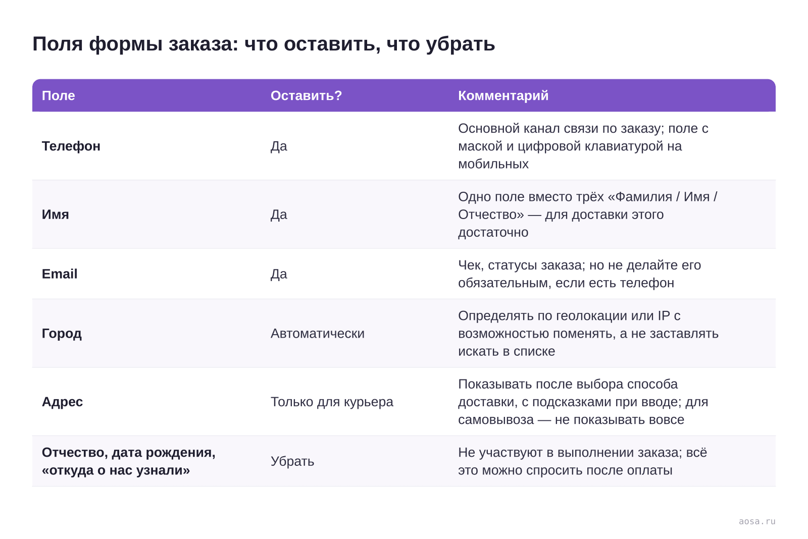 Таблица «Поля формы заказа: что оставить, что убрать» из статьи «Корзина и оформление заказа: где магазины теряют покупателей»: колонки — Поле, Оставить?, Комментарий; строки — Телефон, Имя, Email, Город, Адрес, Отчество, дата рождения, «откуда о нас узнали»