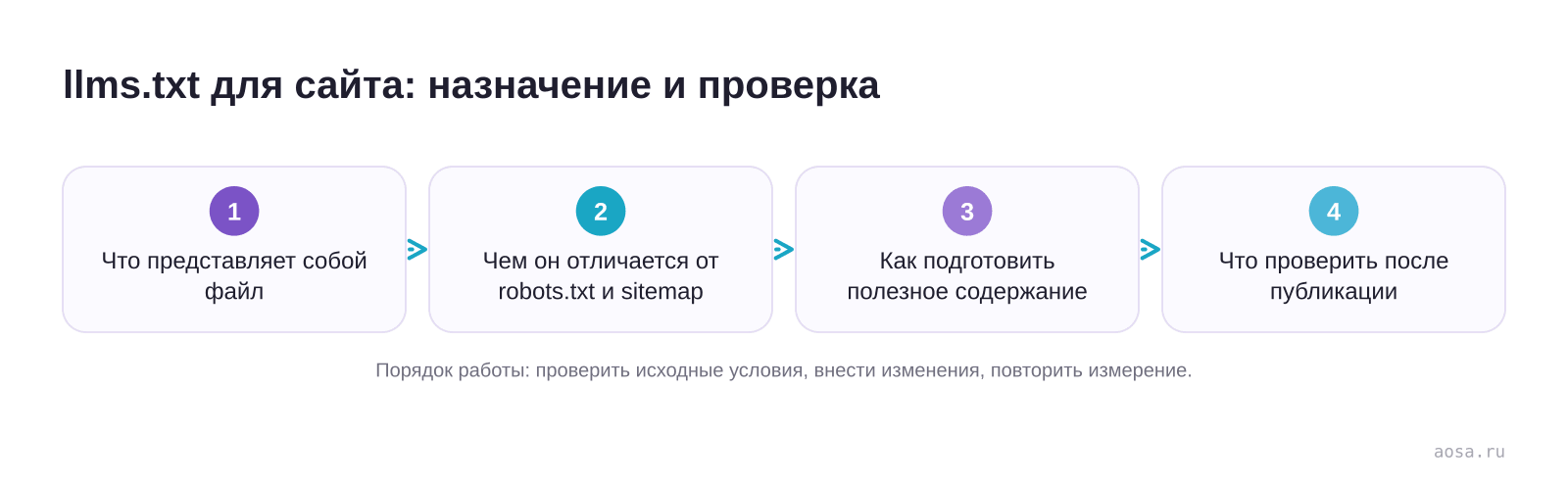 llms.txt для сайта: назначение и проверка — схема из материала llms.txt для сайта: назначение и проверка