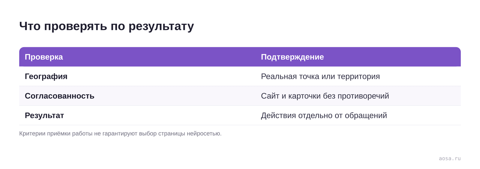 Что проверять по результату — схема из материала Локальное SEO: сайт и карты