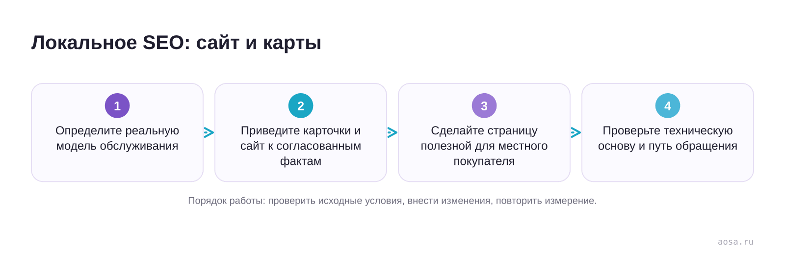 Локальное SEO: сайт и карты — схема из материала Локальное SEO: сайт и карты
