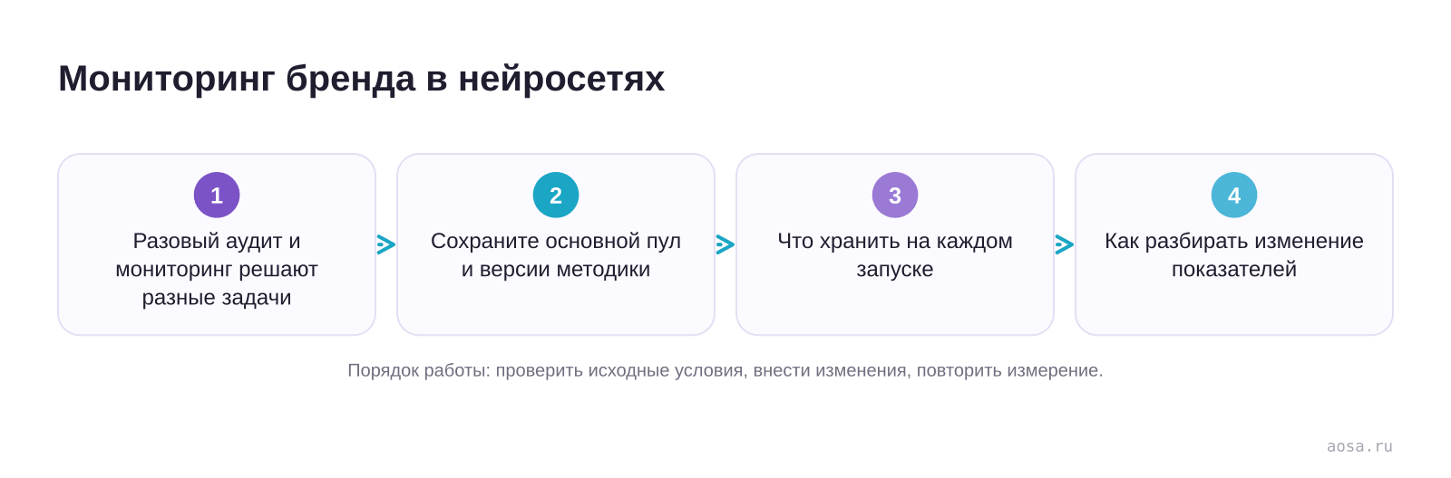 Мониторинг бренда в нейросетях — схема из материала Мониторинг бренда в нейросетях