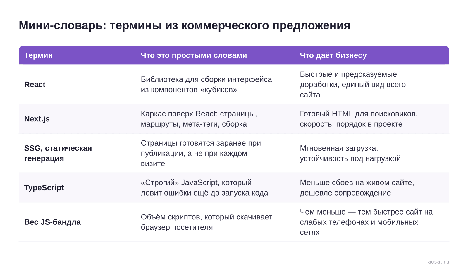 Таблица «Мини-словарь: термины из коммерческого предложения» из статьи «Next.js и React простыми словами: на чём делают быстрые сайты»: колонки — Термин, Что это простыми словами, Что даёт бизнесу; строки — React, Next.js, SSG, статическая генерация, TypeScript, Вес JS-бандла