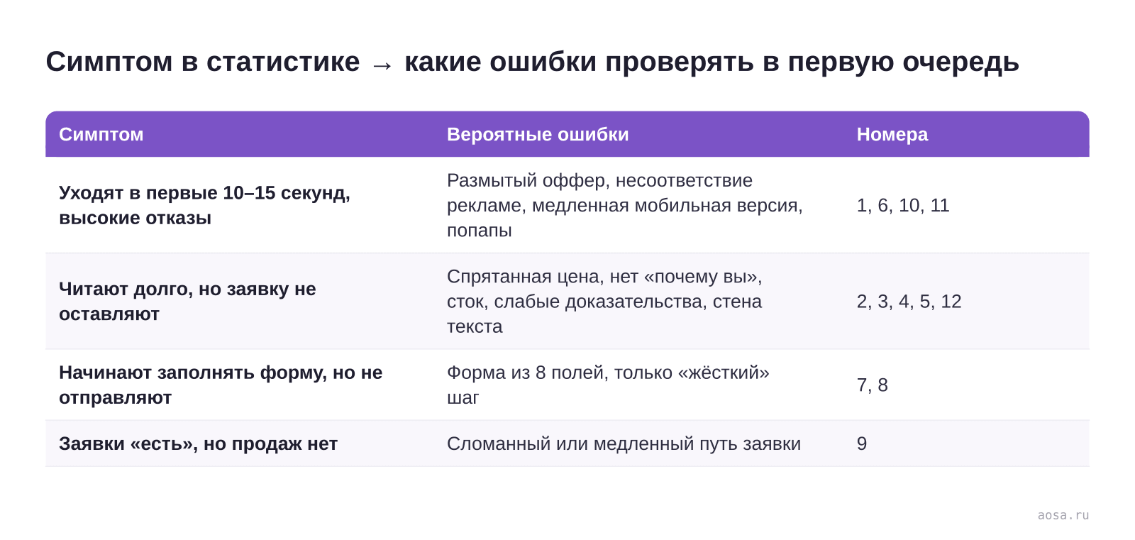 Таблица «Симптом в статистике → какие ошибки проверять в первую очередь» из статьи «12 ошибок лендинга, из-за которых нет заявок»: колонки — Симптом, Вероятные ошибки, Номера; строки — Уходят в первые 10–15 секунд, высокие отказы, Читают долго, но заявку не оставляют, Начинают заполнять форму, но не отправляют, Заявки «есть», н…