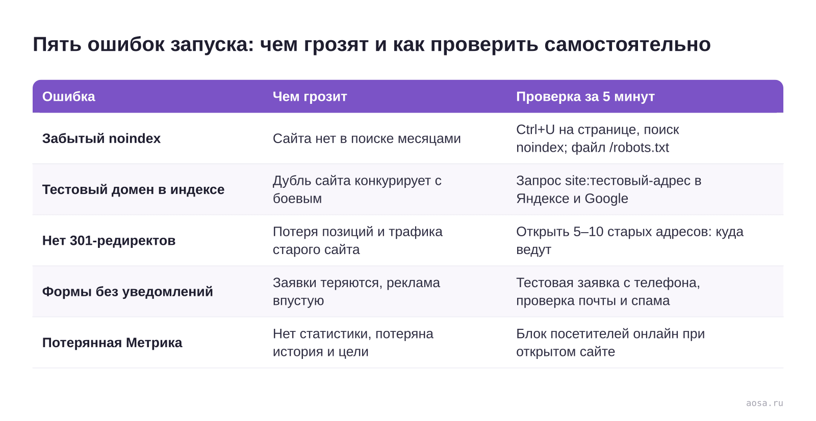 Таблица «Пять ошибок запуска: чем грозят и как проверить самостоятельно» из статьи «Технические ошибки при запуске сайта: частые недочёты»: колонки — Ошибка, Чем грозит, Проверка за 5 минут; строки — Забытый noindex, Тестовый домен в индексе, Нет 301-редиректов, Формы без уведомлений, Потерянная Метрика