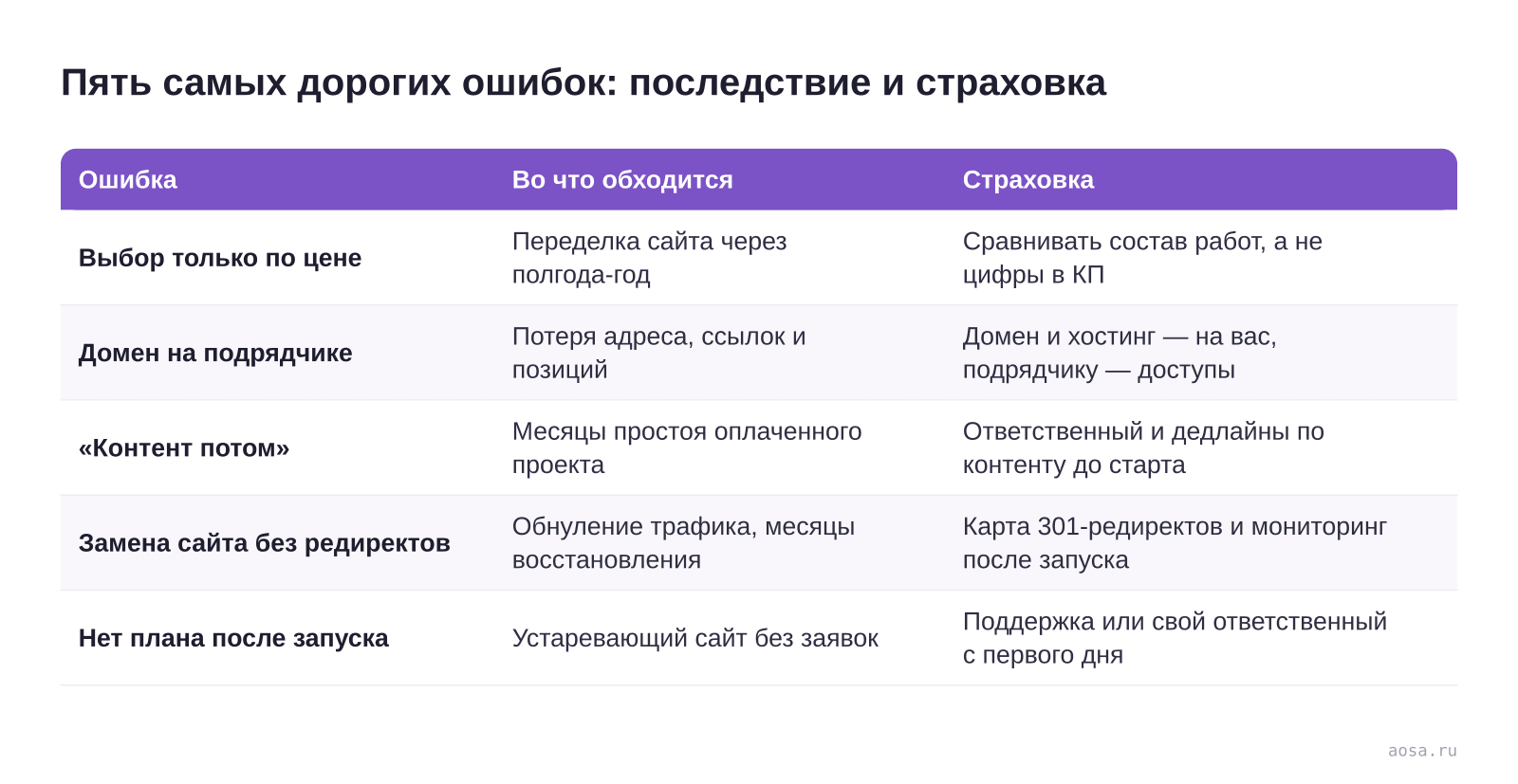Таблица «Пять самых дорогих ошибок: последствие и страховка» из статьи «10 ошибок заказчика при заказе сайта — и во что они обходятся»: колонки — Ошибка, Во что обходится, Страховка; строки — Выбор только по цене, Домен на подрядчике, «Контент потом», Замена сайта без редиректов, Нет плана после запуска