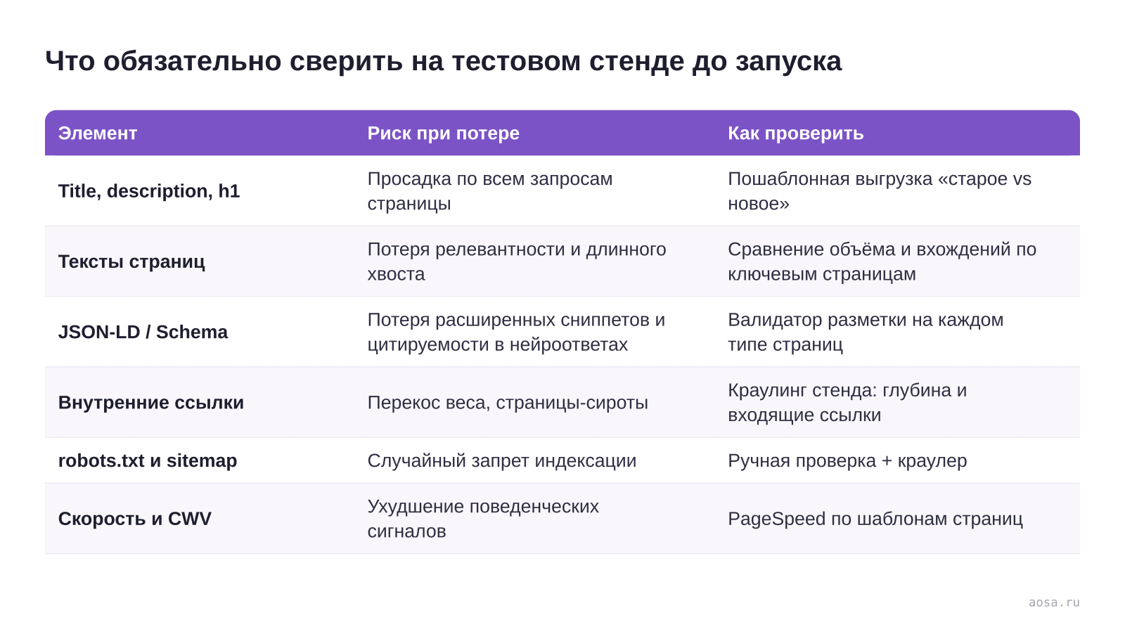 Таблица «Что обязательно сверить на тестовом стенде до запуска» из статьи «Редизайн и переезд сайта без потери трафика: чек-лист»: колонки — Элемент, Риск при потере, Как проверить; строки — Title, description, h1, Тексты страниц, JSON-LD / Schema, Внутренние ссылки, robots.txt и sitemap, Скорость и CWV