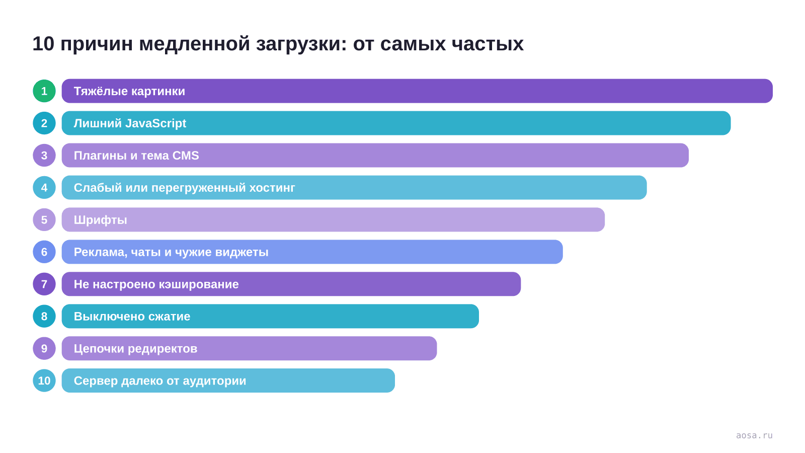 Рейтинг десяти причин медленной загрузки сайта из статьи «Почему сайт медленно грузится: 10 причин и что с ними делать»: 1. Тяжёлые картинки; 2. Лишний JavaScript; 3. Плагины и тема CMS; 4. Слабый или перегруженный хостинг; 5. Шрифты; 6. Реклама, чаты и чужие виджеты; 7. Не настроено кэширование; 8. Выключено сжатие; 9. Цепочки…