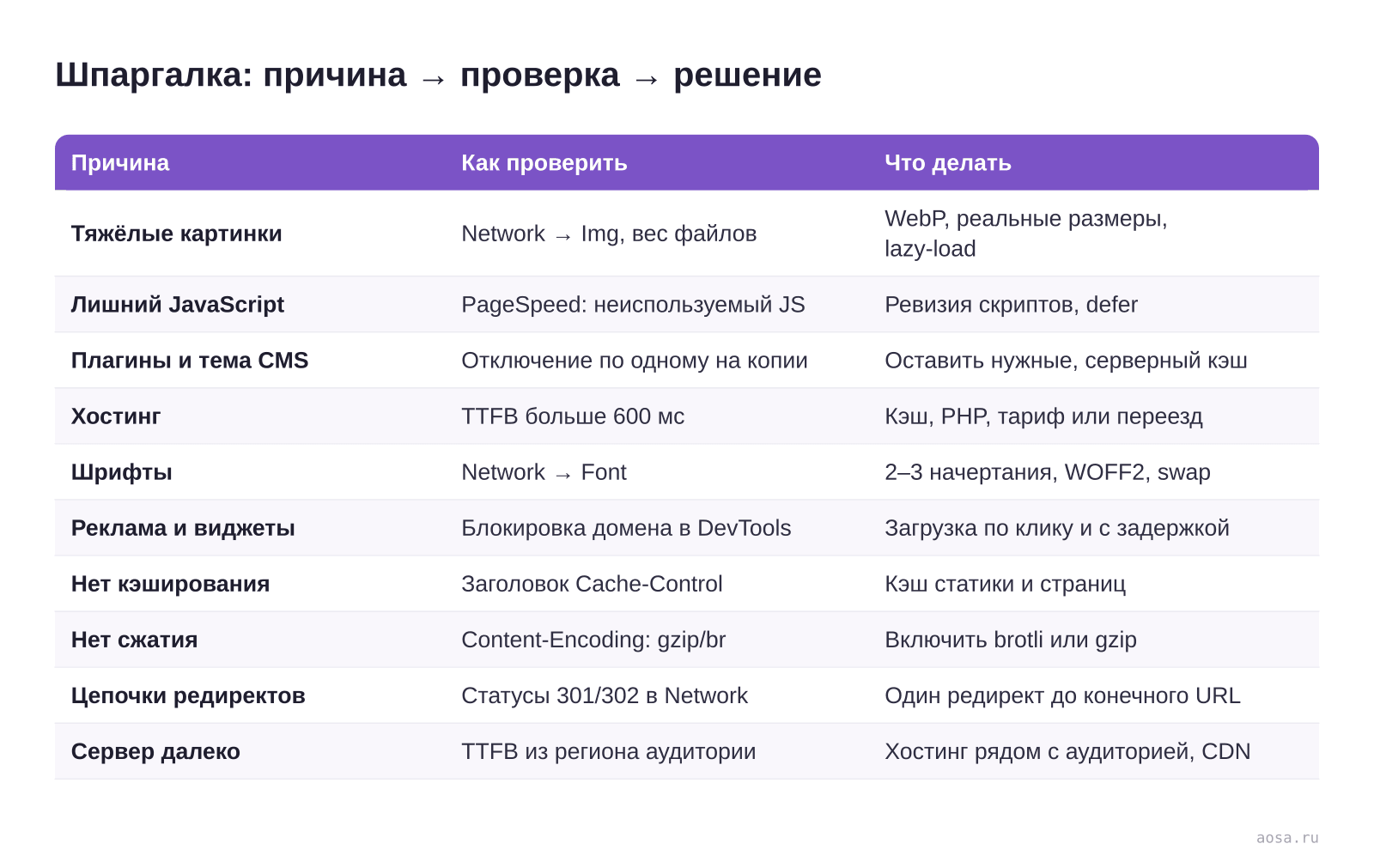 Таблица «Шпаргалка: причина → проверка → решение» из статьи «Почему сайт медленно грузится: 10 причин и что с ними делать»: колонки — Причина, Как проверить, Что делать; строки — Тяжёлые картинки, Лишний JavaScript, Плагины и тема CMS, Хостинг, Шрифты, Реклама и виджеты, Нет кэширования, Нет сжатия, Цепочки редиректов, Сервер д…