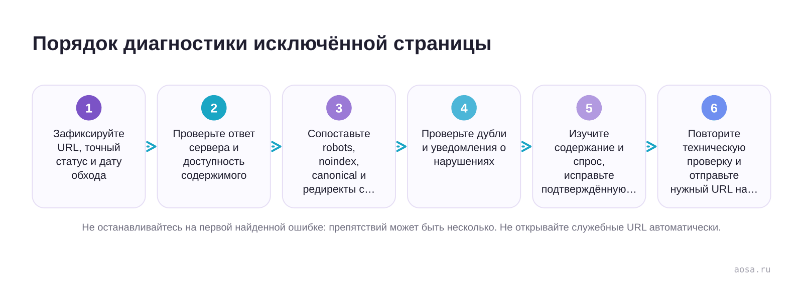 Порядок диагностики исключённой страницы