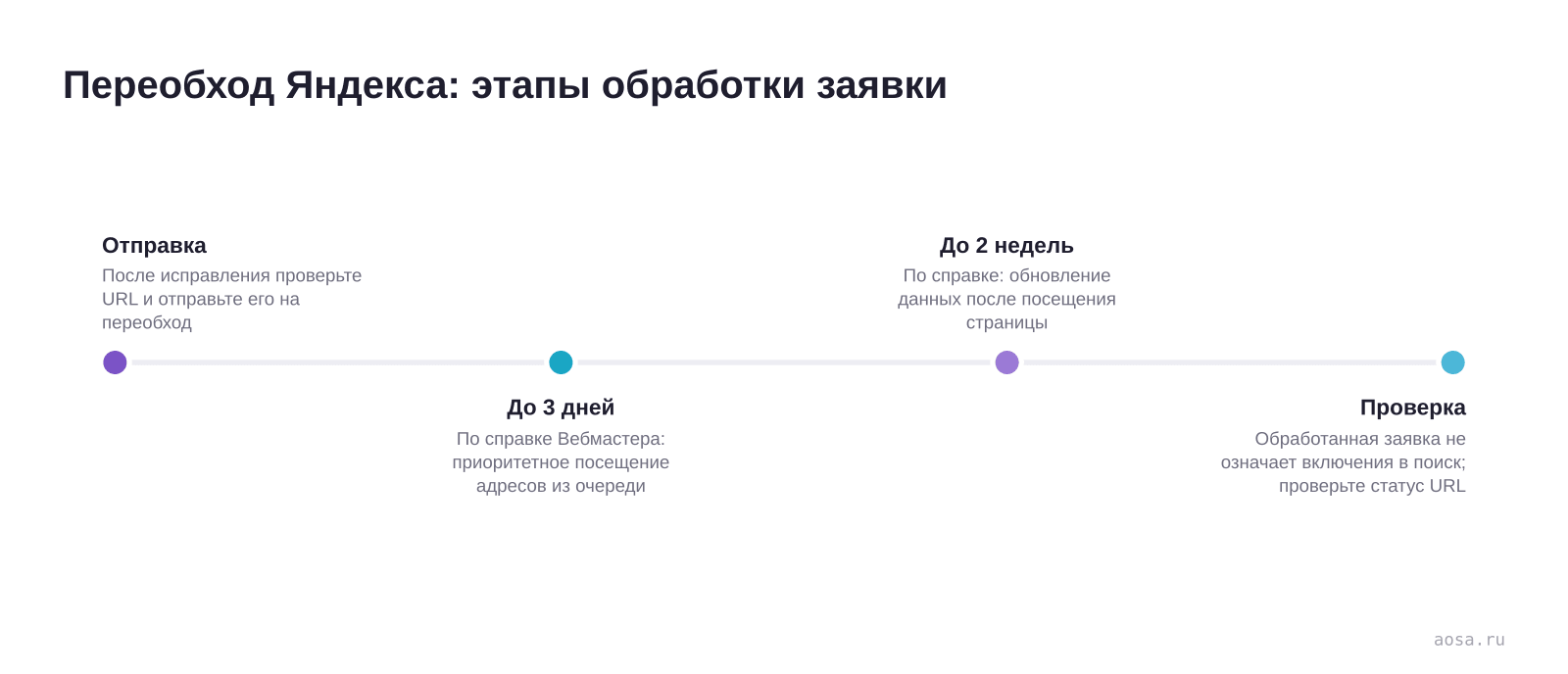 Переобход Яндекса: этапы обработки заявки