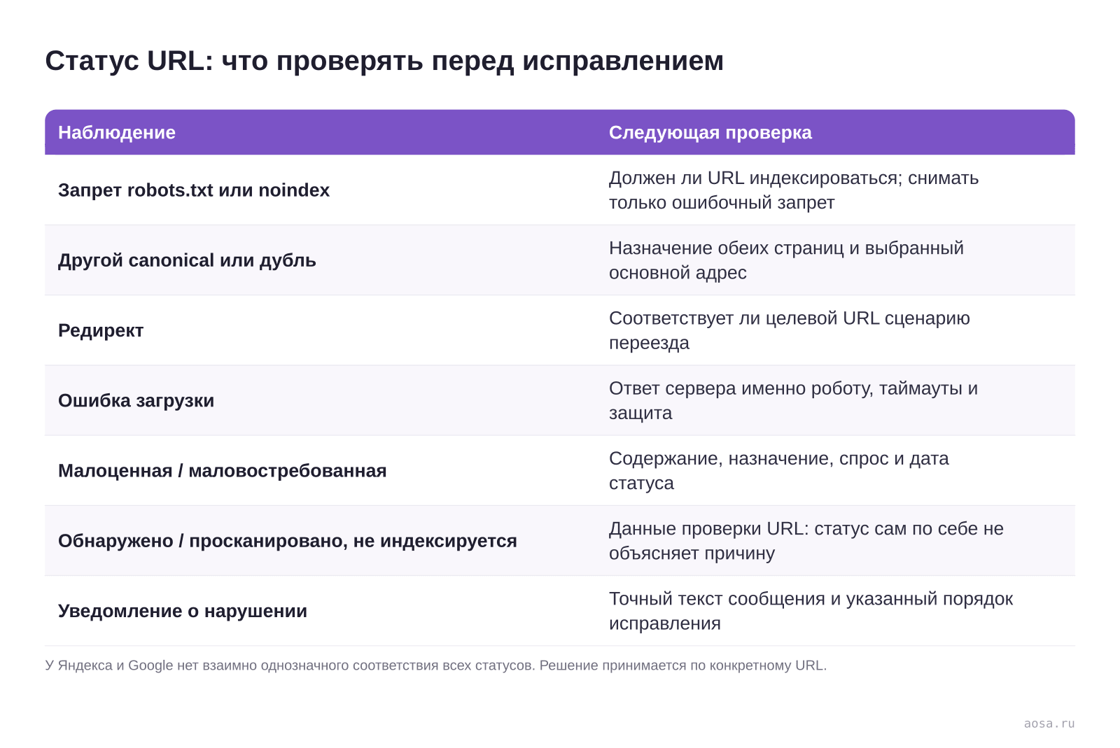 Статус URL: что проверять перед исправлением