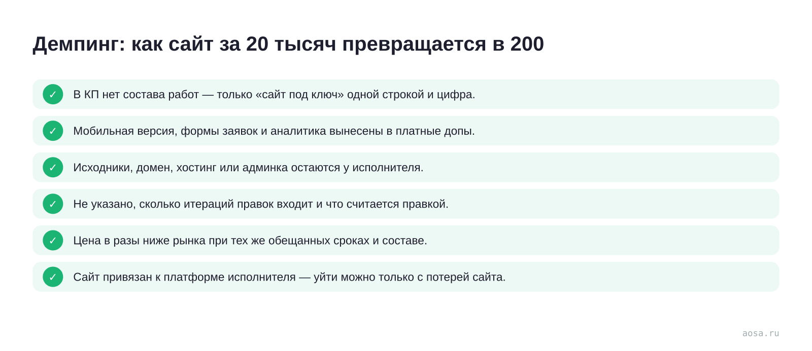 Чек-лист «Демпинг: как сайт за 20 тысяч превращается в 200» из статьи «Почему сайт стоит от 20 тысяч до 2 миллионов: разбор цен»: 6 пунктов — В КП нет состава работ; Мобильная версия, формы заявок и аналитика; Исходники, домен, хостинг или админка остаются; Не указано, сколько итераций правок входит; Цена в разы ниже рынка при…