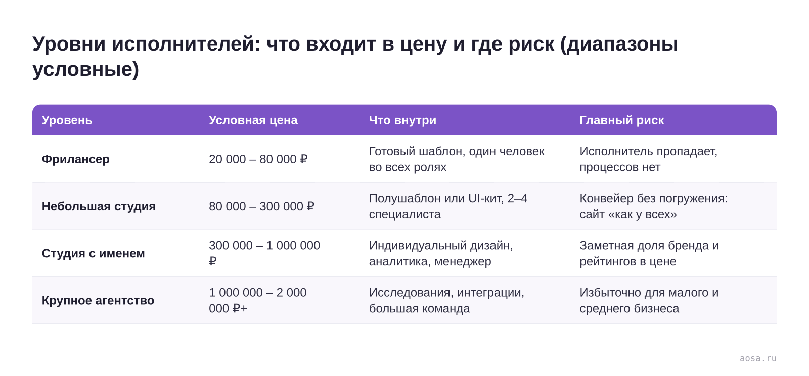 Таблица «Уровни исполнителей: что входит в цену и где риск (диапазоны условные)» из статьи «Почему сайт стоит от 20 тысяч до 2 миллионов: разбор цен»: колонки — Уровень, Условная цена, Что внутри, Главный риск; строки — Фрилансер, Небольшая студия, Студия с именем, Крупное агентство