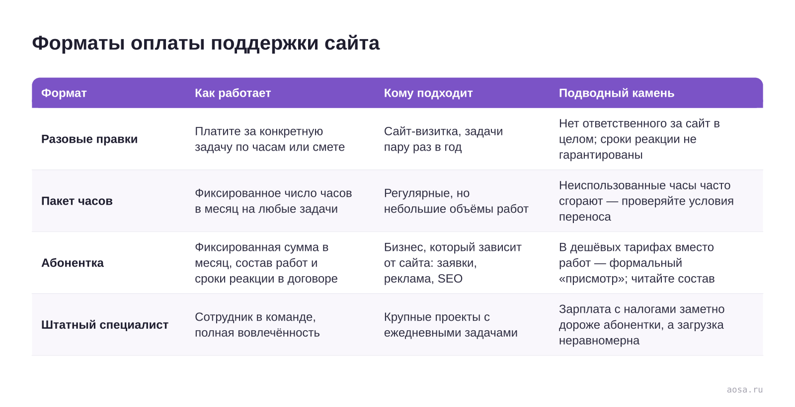 Таблица «Форматы оплаты поддержки сайта» из статьи «Поддержка сайта: что в неё входит и сколько это стоит»: колонки — Формат, Как работает, Кому подходит, Подводный камень; строки — Разовые правки, Пакет часов, Абонентка, Штатный специалист