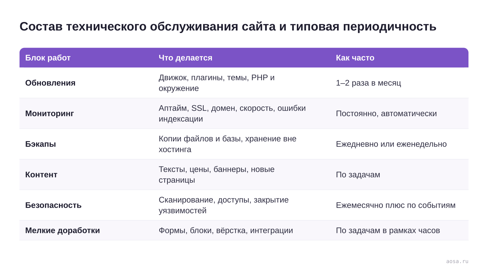 Таблица «Состав технического обслуживания сайта и типовая периодичность» из статьи «Поддержка сайта: что в неё входит и сколько это стоит»: колонки — Блок работ, Что делается, Как часто; строки — Обновления, Мониторинг, Бэкапы, Контент, Безопасность, Мелкие доработки