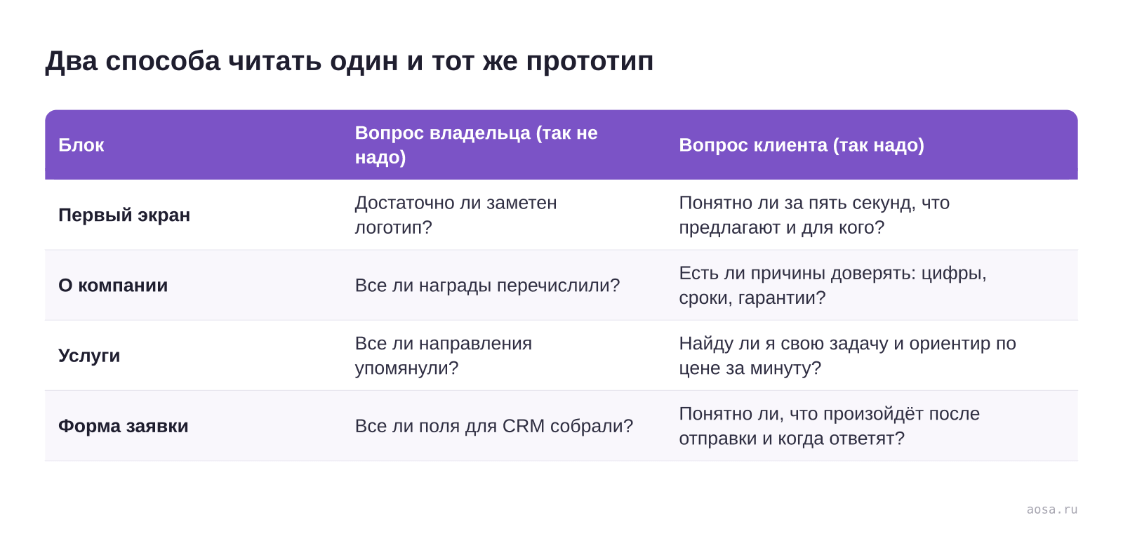 Таблица «Два способа читать один и тот же прототип» из статьи «Прототип сайта: зачем он нужен до дизайна»: колонки — Блок, Вопрос владельца (так не надо), Вопрос клиента (так надо); строки — Первый экран, О компании, Услуги, Форма заявки