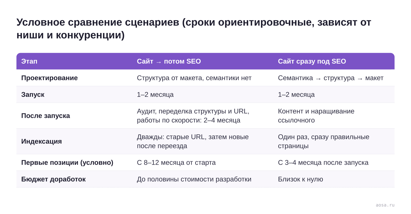 Таблица «Условное сравнение сценариев (сроки ориентировочные, зависят от ниши и конкуренции)» из статьи «Почему SEO закладывают на этапе разработки, а не после запуска»: колонки — Этап, Сайт → потом SEO, Сайт сразу под SEO; строки — Проектирование, Запуск, После запуска, Индексация, Первые позиции (условно), Бюджет доработок