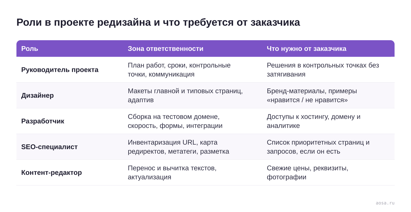 Таблица «Роли в проекте редизайна и что требуется от заказчика» из статьи «Редизайн без остановки бизнеса: как это делают»: колонки — Роль, Зона ответственности, Что нужно от заказчика; строки — Руководитель проекта, Дизайнер, Разработчик, SEO-специалист, Контент-редактор