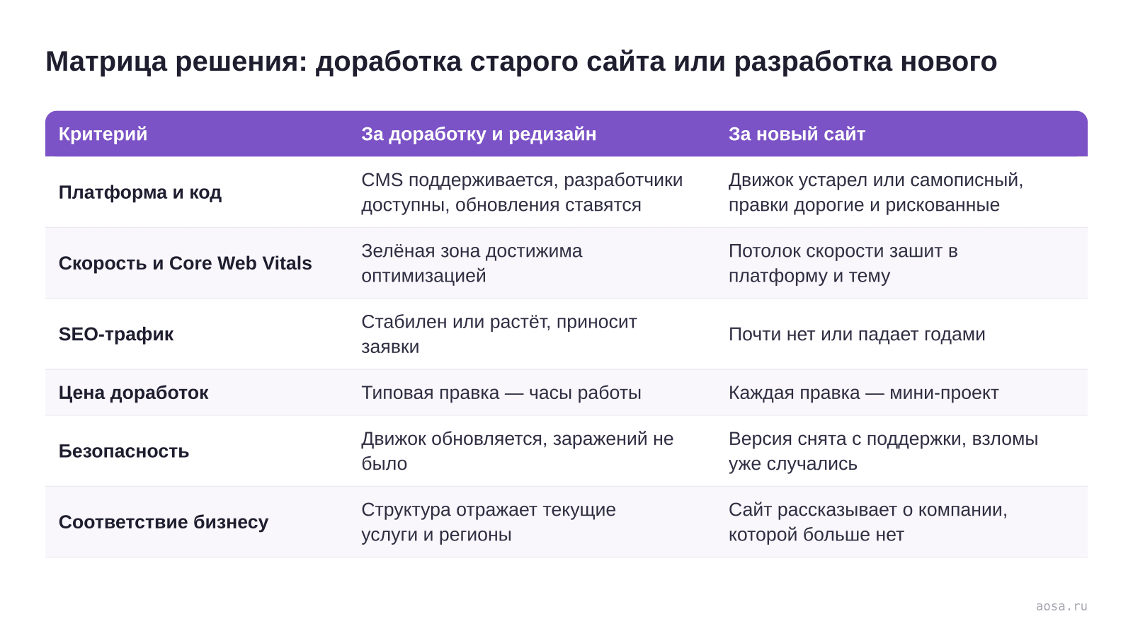 Таблица «Матрица решения: доработка старого сайта или разработка нового» из статьи «Редизайн или новый сайт: как решить, что выгоднее»: колонки — Критерий, За доработку и редизайн, За новый сайт; строки — Платформа и код, Скорость и Core Web Vitals, SEO-трафик, Цена доработок, Безопасность, Соответствие бизнесу