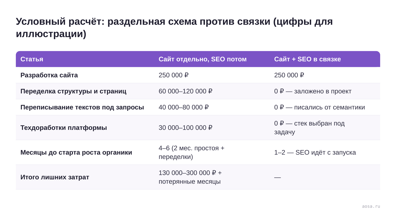Таблица «Условный расчёт: раздельная схема против связки (цифры для иллюстрации)» из статьи «Сайт + продвижение под ключ: почему связка выгоднее»: колонки — Статья, Сайт отдельно, SEO потом, Сайт + SEO в связке; строки — Разработка сайта, Переделка структуры и страниц, Переписывание текстов под запросы, Техдоработки платформы…
