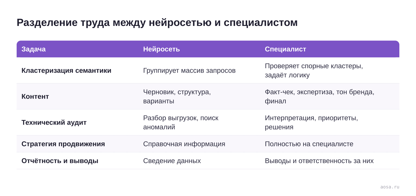 Таблица «Разделение труда между нейросетью и специалистом» из статьи «Нейросети в SEO: где они реально помогают, а где мешают»: колонки — Задача, Нейросеть, Специалист; строки — Кластеризация семантики, Контент, Технический аудит, Стратегия продвижения, Отчётность и выводы