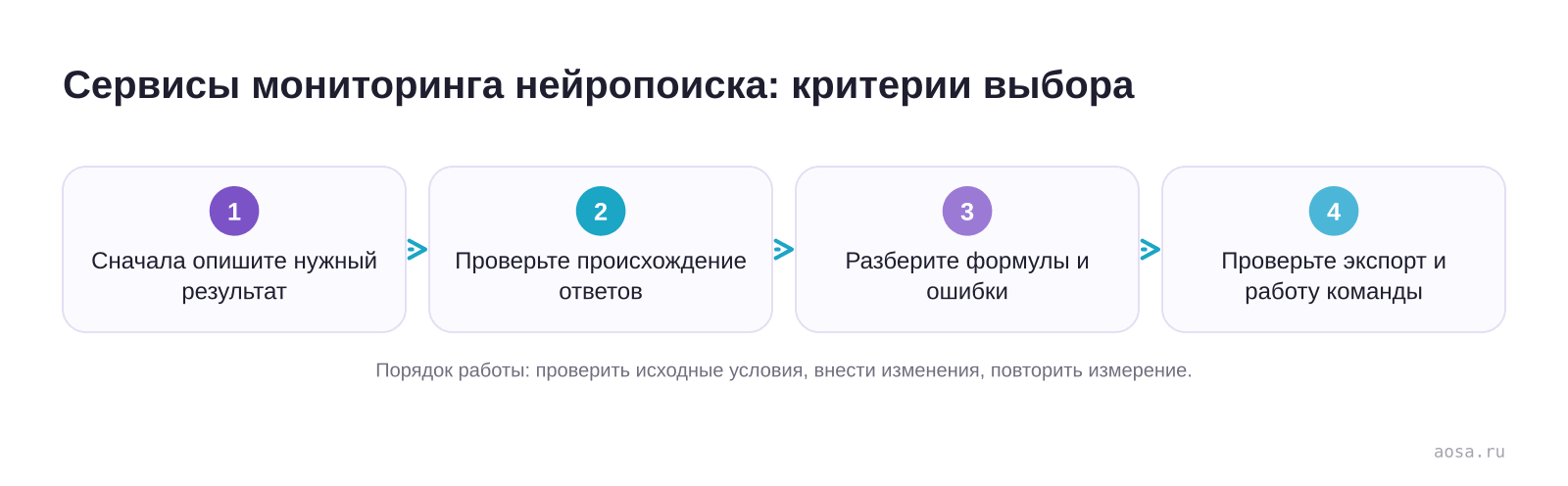 Сервисы мониторинга нейропоиска: критерии выбора — схема из материала Сервисы мониторинга нейропоиска: критерии выбора