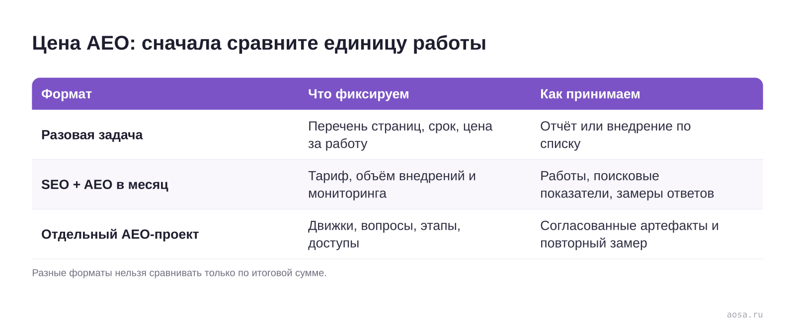 Цена AEO: сначала сравните единицу работы: Формат, Что фиксируем, Как принимаем