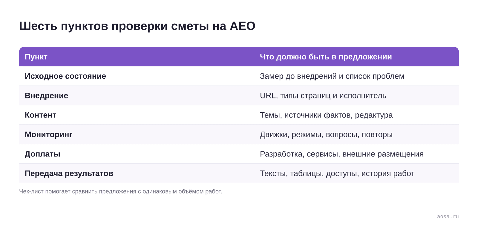 Шесть пунктов проверки сметы на AEO: Пункт, Что должно быть в предложении