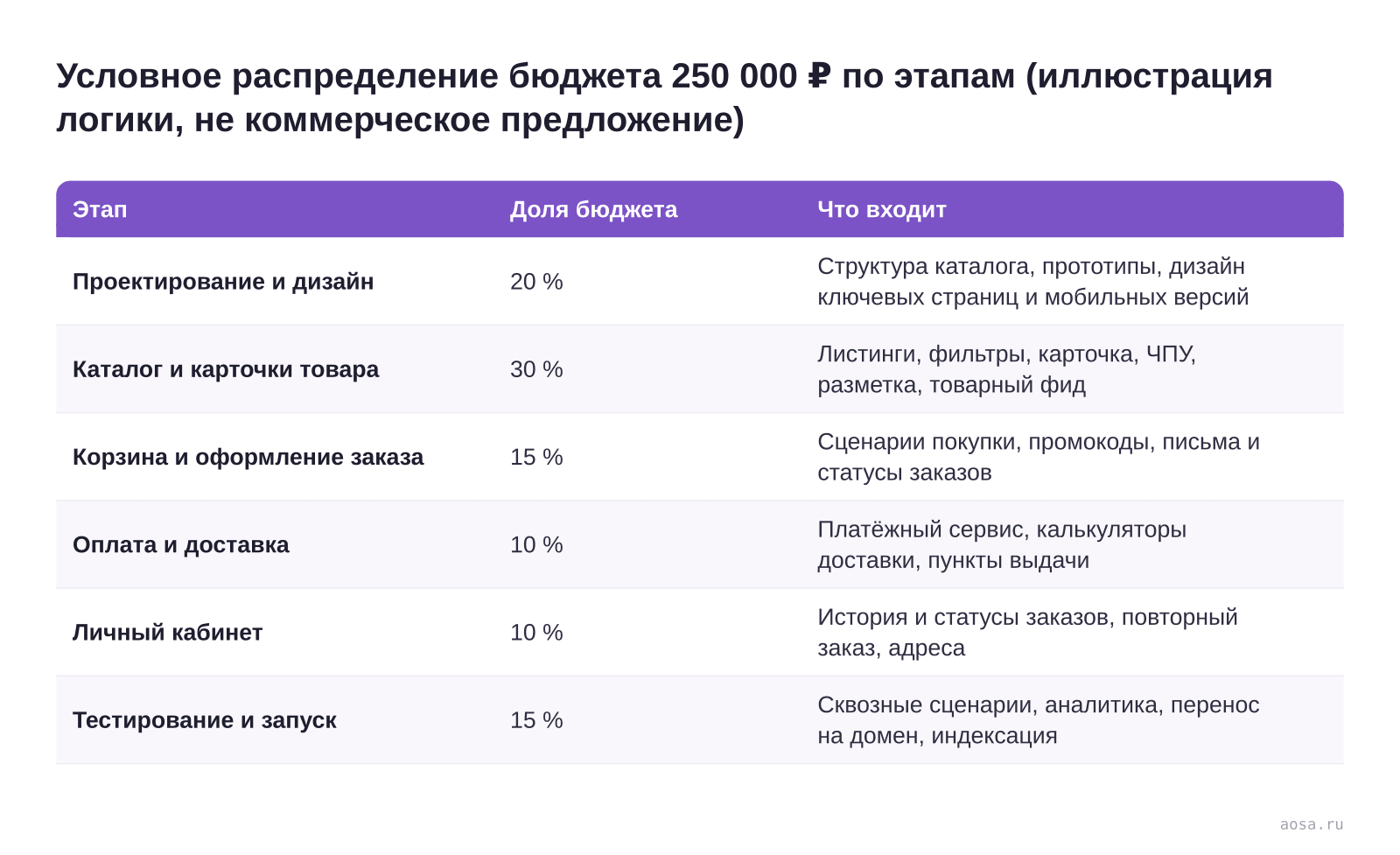 Таблица «Условное распределение бюджета 250 000 ₽ по этапам (иллюстрация логики, не коммерческое предложение)» из статьи «Сколько стоит интернет-магазин: реальная смета разработки»: колонки — Этап, Доля бюджета, Что входит; строки — Проектирование и дизайн, Каталог и карточки товара, Корзина и оформление заказа, Оплата и достав…