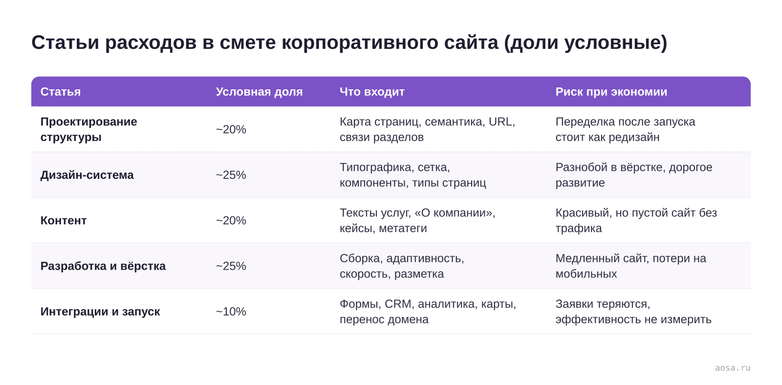 Таблица «Статьи расходов в смете корпоративного сайта (доли условные)» из статьи «Сколько стоит корпоративный сайт и за что вы платите»: колонки — Статья, Условная доля, Что входит, Риск при экономии; строки — Проектирование структуры, Дизайн-система, Контент, Разработка и вёрстка, Интеграции и запуск