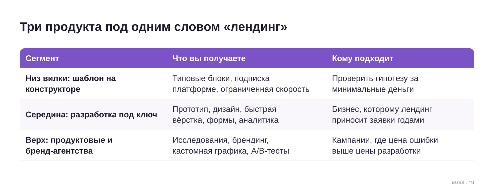 Таблица «Три продукта под одним словом «лендинг»» из статьи «Сколько стоит лендинг: из чего складывается цена»: колонки — Сегмент, Что вы получаете, Кому подходит; строки — Низ вилки: шаблон на конструкторе, Середина: разработка под ключ, Верх: продуктовые и бренд-агентства