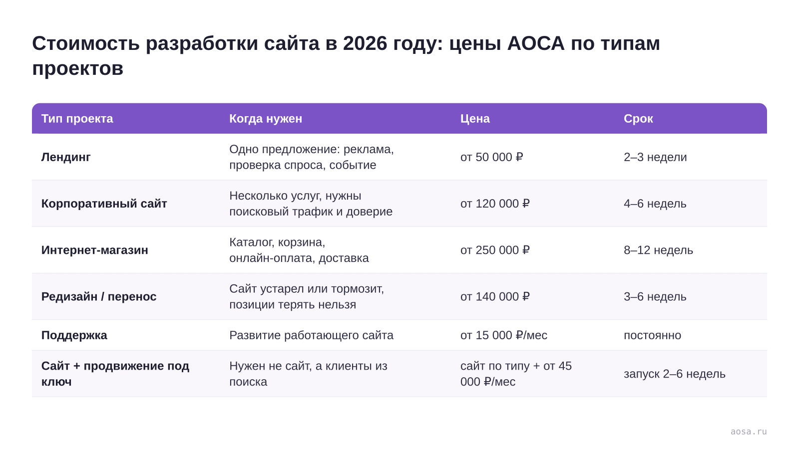 Таблица «Стоимость разработки сайта в 2026 году: цены АОСА по типам проектов» из статьи «Сколько стоит сделать сайт в 2026 году: цены по типам»: колонки — Тип проекта, Когда нужен, Цена, Срок; строки — Лендинг, Корпоративный сайт, Интернет-магазин, Редизайн / перенос, Поддержка, Сайт + продвижение под ключ