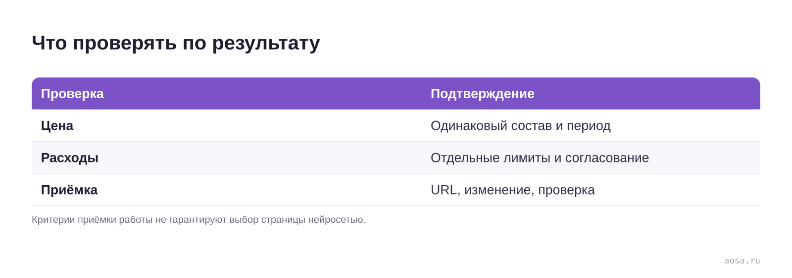 Что проверять по результату — схема из материала Сколько стоит SEO: бюджет и состав работ