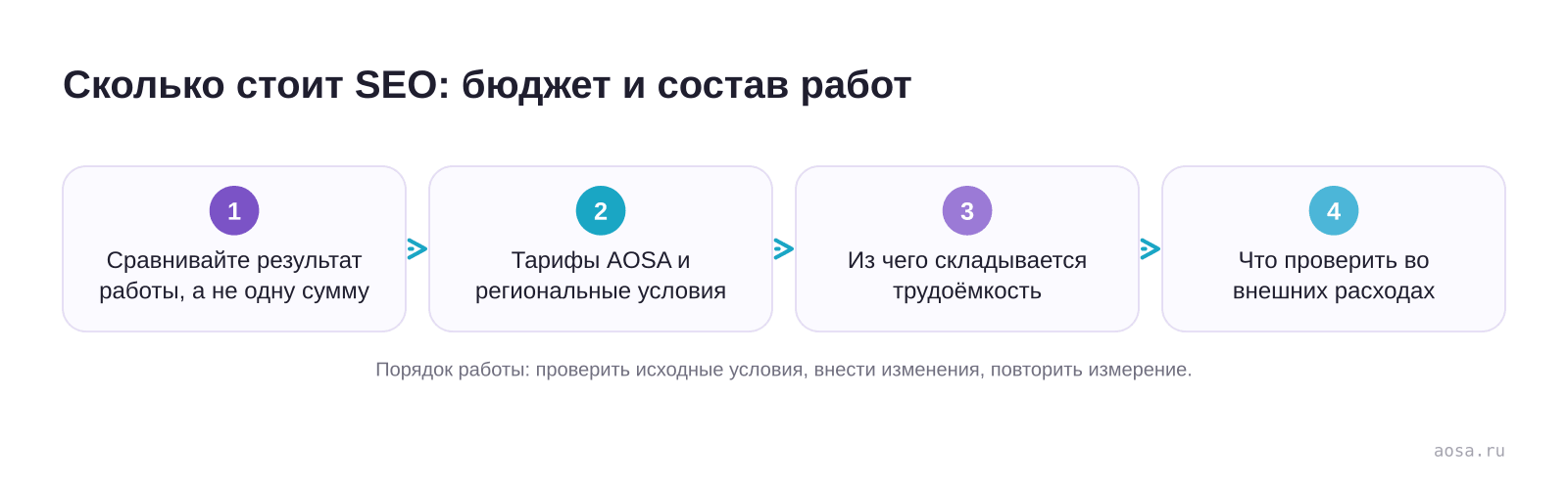 Сколько стоит SEO: бюджет и состав работ — схема из материала Сколько стоит SEO: бюджет и состав работ