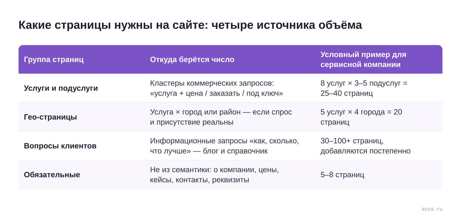 Таблица «Какие страницы нужны на сайте: четыре источника объёма» из статьи «Сколько страниц нужно сайту: считаем от семантики»: колонки — Группа страниц, Откуда берётся число, Условный пример для сервисной компании; строки — Услуги и подуслуги, Гео-страницы, Вопросы клиентов, Обязательные