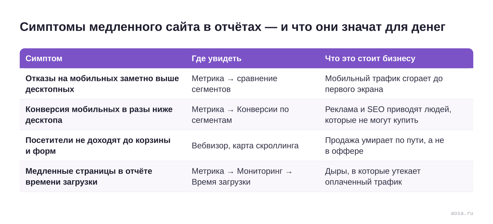 Таблица «Симптомы медленного сайта в отчётах — и что они значат для денег» из статьи «Как скорость сайта влияет на конверсию и продажи»: колонки — Симптом, Где увидеть, Что это стоит бизнесу; строки — Отказы на мобильных заметно выше десктопных, Конверсия мобильных в разы ниже десктопа, Посетители не доходят до корзины и форм…