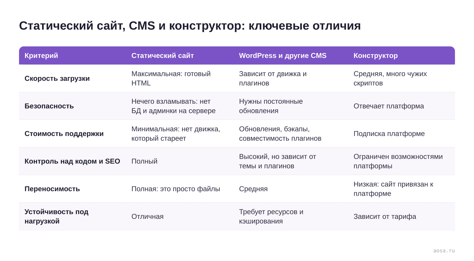 Таблица «Статический сайт, CMS и конструктор: ключевые отличия» из статьи «Статический сайт для бизнеса: скорость и безопасность»: колонки — Критерий, Статический сайт, WordPress и другие CMS, Конструктор; строки — Скорость загрузки, Безопасность, Стоимость поддержки, Контроль над кодом и SEO, Переносимость, Устойчивость под на…